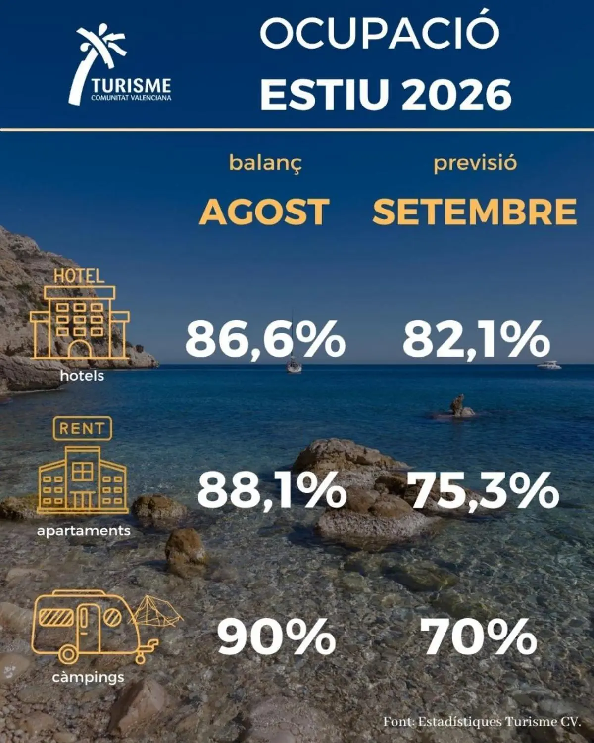 Hotel a la Comunitat Valenciana amb previsió d’ocupació del 82,1% per a setembre